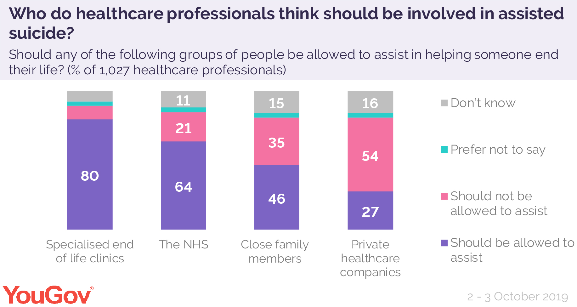 Do people in the UK support euthanasia? YouGov